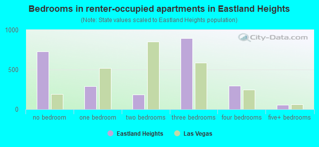 Bedrooms in renter-occupied apartments in Eastland Heights
