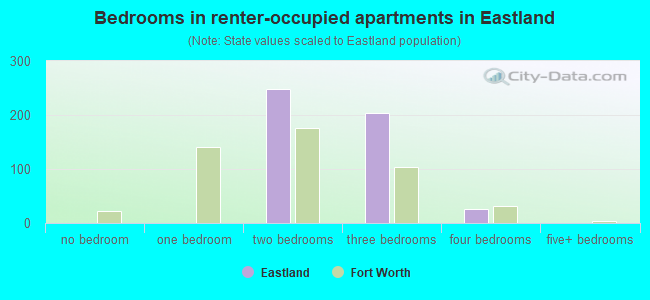 Bedrooms in renter-occupied apartments in Eastland