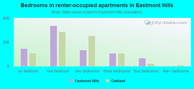 Bedrooms in renter-occupied apartments in Eastmont Hills