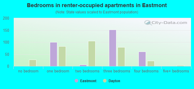 Bedrooms in renter-occupied apartments in Eastmont
