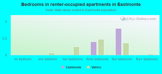 Bedrooms in renter-occupied apartments in Eastmonte