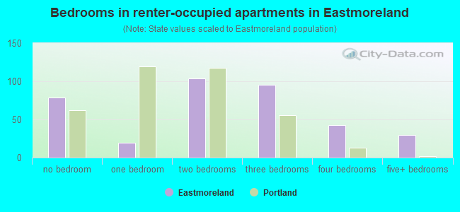 Bedrooms in renter-occupied apartments in Eastmoreland
