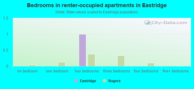 Bedrooms in renter-occupied apartments in Eastridge