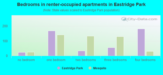 Bedrooms in renter-occupied apartments in Eastridge Park