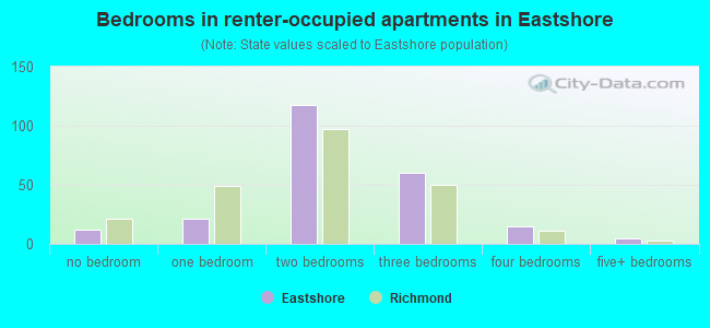 Bedrooms in renter-occupied apartments in Eastshore