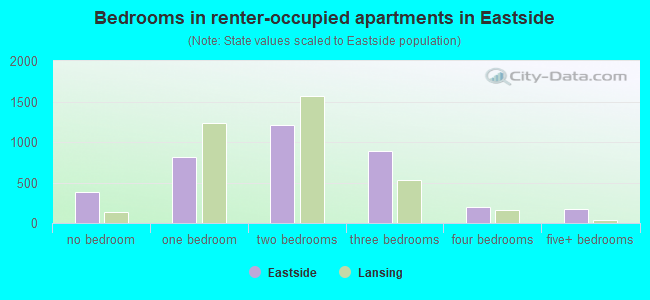 Bedrooms in renter-occupied apartments in Eastside