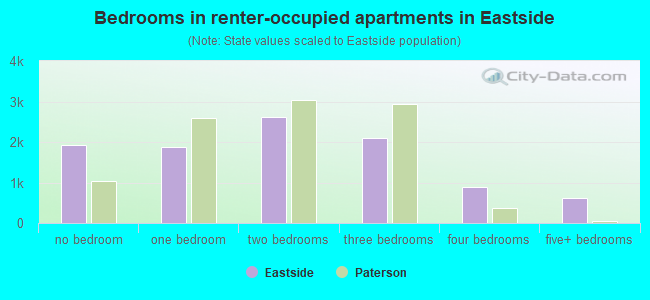 Bedrooms in renter-occupied apartments in Eastside