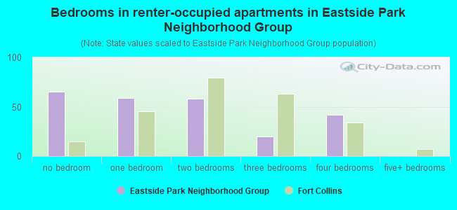 Bedrooms in renter-occupied apartments in Eastside Park Neighborhood Group