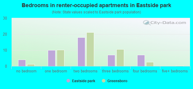 Bedrooms in renter-occupied apartments in Eastside park