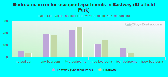 Bedrooms in renter-occupied apartments in Eastway (Sheffield Park)