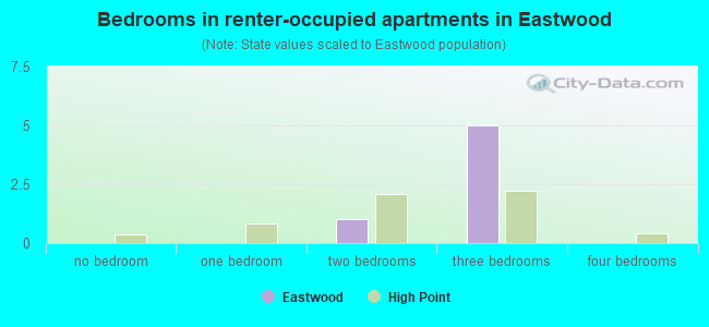 Bedrooms in renter-occupied apartments in Eastwood