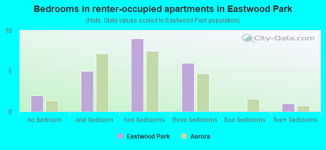 Bedrooms in renter-occupied apartments in Eastwood Park