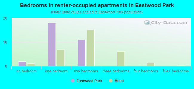 Bedrooms in renter-occupied apartments in Eastwood Park
