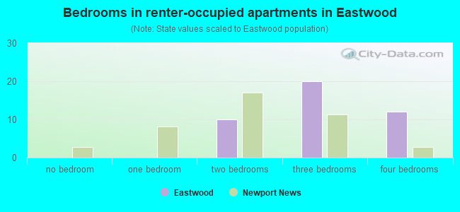 Bedrooms in renter-occupied apartments in Eastwood