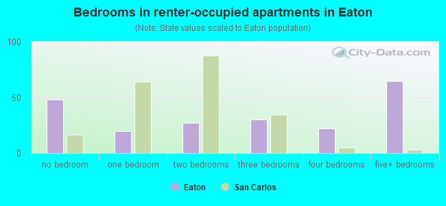 Bedrooms in renter-occupied apartments in Eaton