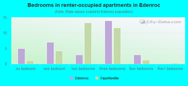 Bedrooms in renter-occupied apartments in Edenroc