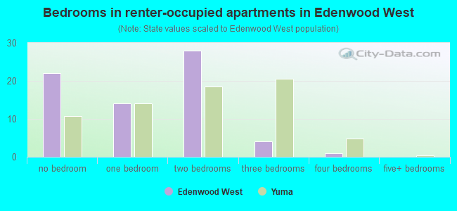 Bedrooms in renter-occupied apartments in Edenwood West