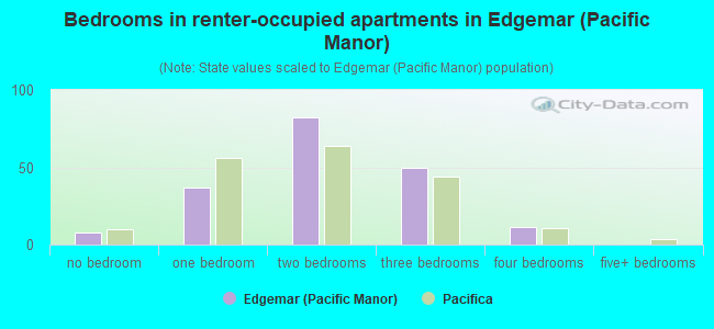 Bedrooms in renter-occupied apartments in Edgemar (Pacific Manor)