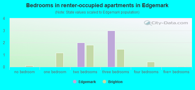 Bedrooms in renter-occupied apartments in Edgemark