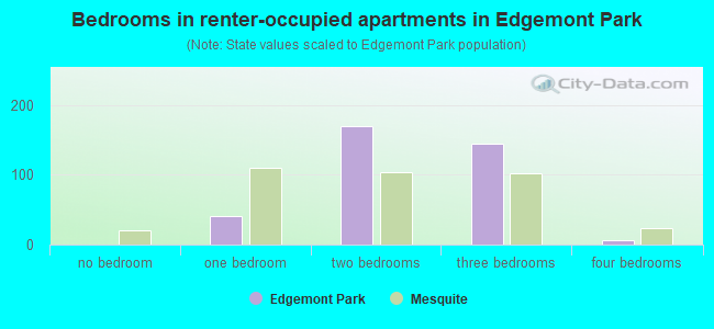 Bedrooms in renter-occupied apartments in Edgemont Park