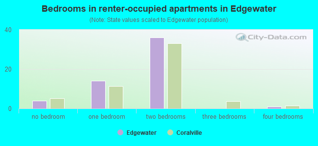 Bedrooms in renter-occupied apartments in Edgewater