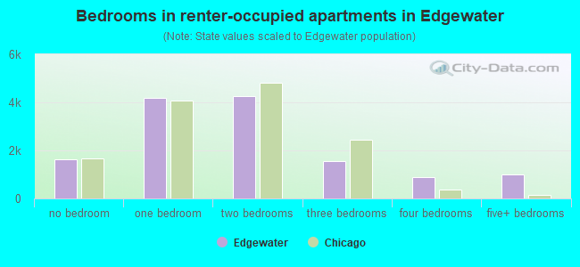 Bedrooms in renter-occupied apartments in Edgewater