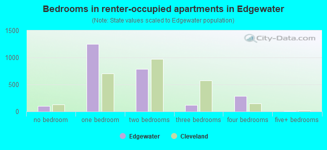 Bedrooms in renter-occupied apartments in Edgewater
