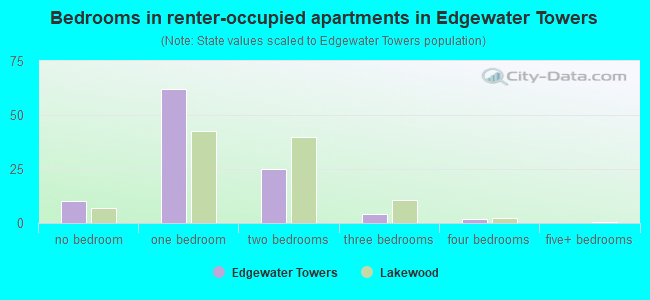 Bedrooms in renter-occupied apartments in Edgewater Towers