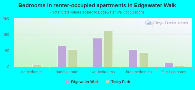 Bedrooms in renter-occupied apartments in Edgewater Walk
