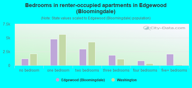 Bedrooms in renter-occupied apartments in Edgewood (Bloomingdale)
