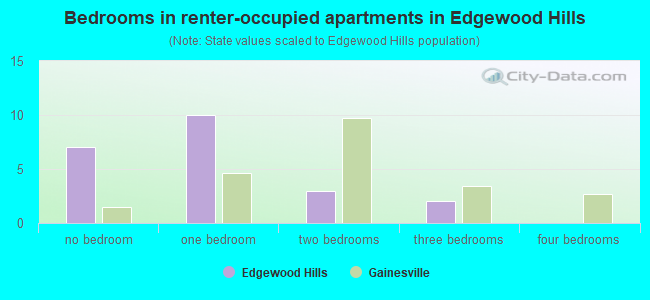 Bedrooms in renter-occupied apartments in Edgewood Hills