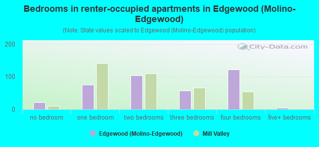 Bedrooms in renter-occupied apartments in Edgewood (Molino-Edgewood)