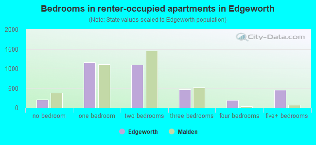 Bedrooms in renter-occupied apartments in Edgeworth