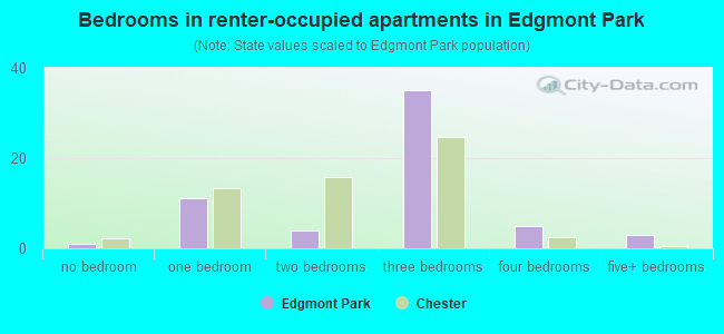 Bedrooms in renter-occupied apartments in Edgmont Park