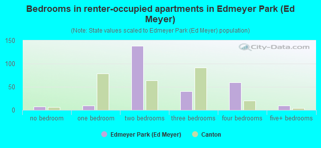 Bedrooms in renter-occupied apartments in Edmeyer Park (Ed Meyer)