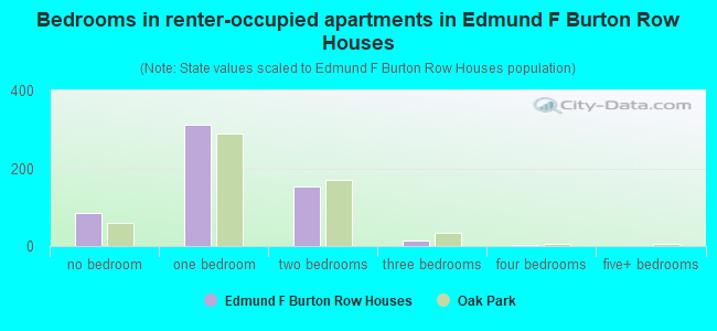 Bedrooms in renter-occupied apartments in Edmund F Burton Row Houses