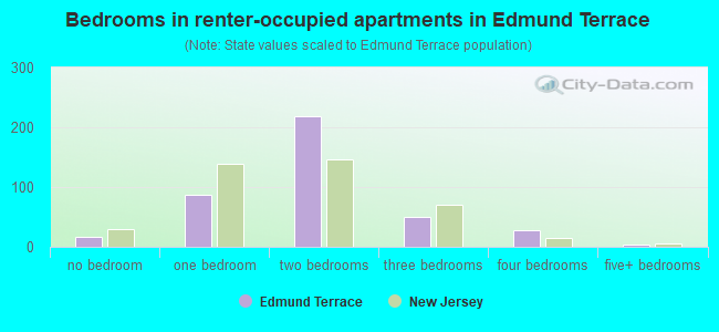 Bedrooms in renter-occupied apartments in Edmund Terrace