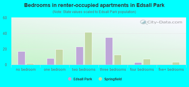 Bedrooms in renter-occupied apartments in Edsall Park