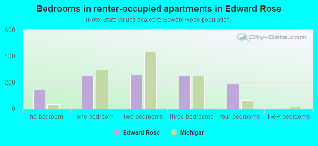 Bedrooms in renter-occupied apartments in Edward Rose