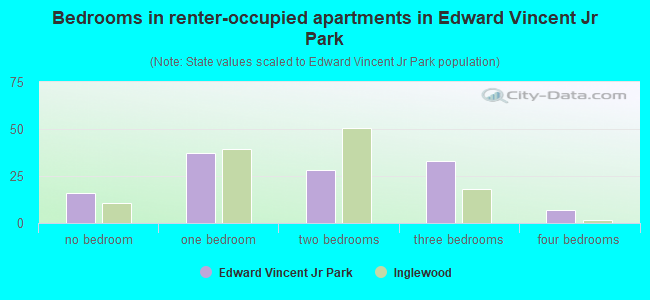 Bedrooms in renter-occupied apartments in Edward Vincent Jr Park