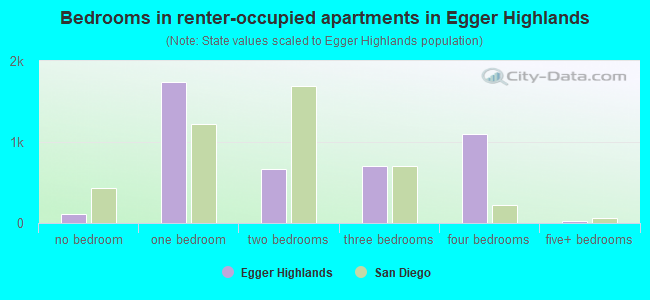 Bedrooms in renter-occupied apartments in Egger Highlands