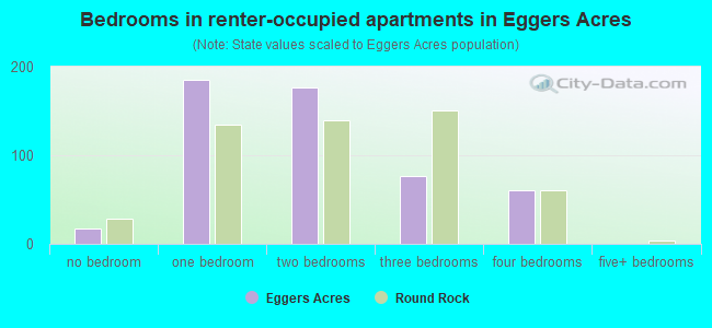 Bedrooms in renter-occupied apartments in Eggers Acres