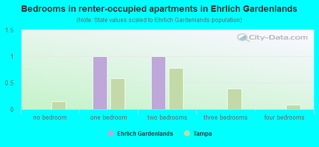 Bedrooms in renter-occupied apartments in Ehrlich Gardenlands