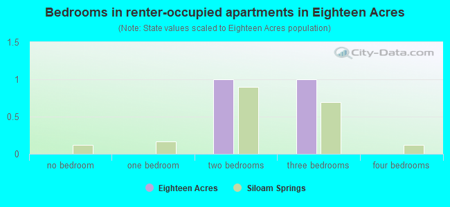 Bedrooms in renter-occupied apartments in Eighteen Acres