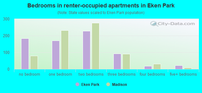 Bedrooms in renter-occupied apartments in Eken Park
