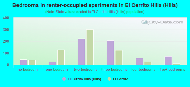 Bedrooms in renter-occupied apartments in El Cerrito Hills (Hills)
