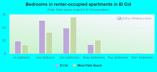 Bedrooms in renter-occupied apartments in El Cid