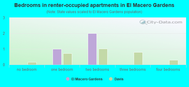 Bedrooms in renter-occupied apartments in El Macero Gardens