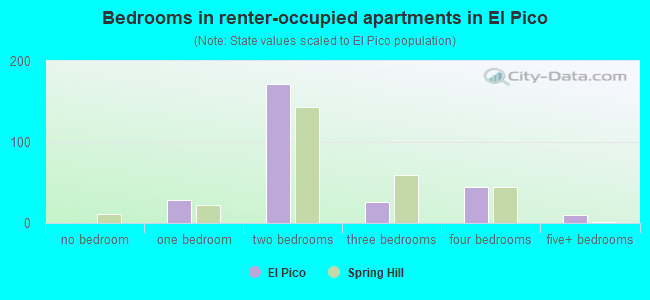 Bedrooms in renter-occupied apartments in El Pico