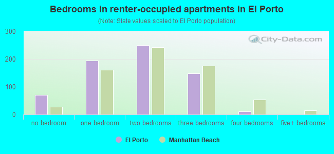 Bedrooms in renter-occupied apartments in El Porto